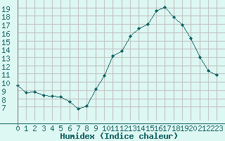 Courbe de l'humidex pour Lans-en-Vercors - Les Allires (38)