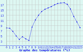 Courbe de tempratures pour Beauvais (60)