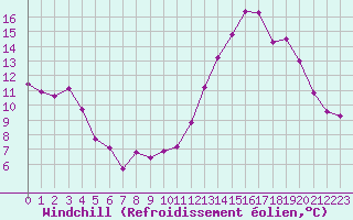 Courbe du refroidissement olien pour Anglars St-Flix(12)
