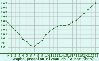 Courbe de la pression atmosphrique pour Saint-Martial-de-Vitaterne (17)