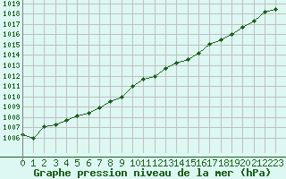 Courbe de la pression atmosphrique pour Lanvoc (29)