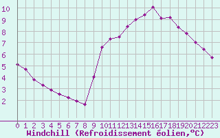 Courbe du refroidissement olien pour Clermont de l