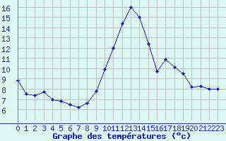 Courbe de tempratures pour Embrun (05)