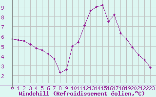 Courbe du refroidissement olien pour Nostang (56)