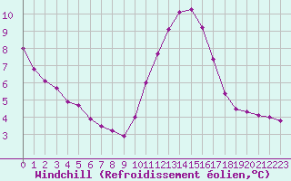 Courbe du refroidissement olien pour Bures-sur-Yvette (91)