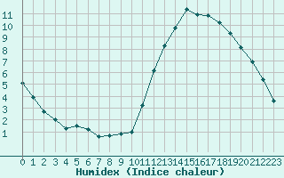 Courbe de l'humidex pour La Baeza (Esp)