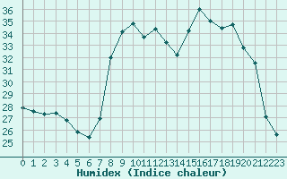 Courbe de l'humidex pour Cavalaire-sur-Mer (83)