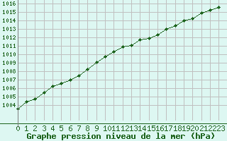 Courbe de la pression atmosphrique pour Hohrod (68)