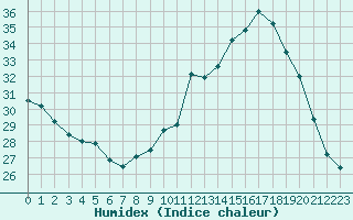 Courbe de l'humidex pour Sain-Bel (69)