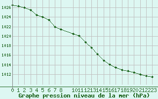 Courbe de la pression atmosphrique pour Saint-Philbert-sur-Risle (27)