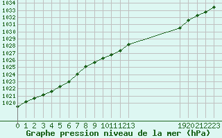 Courbe de la pression atmosphrique pour Dounoux (88)