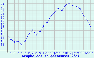 Courbe de tempratures pour Grenoble/agglo Le Versoud (38)