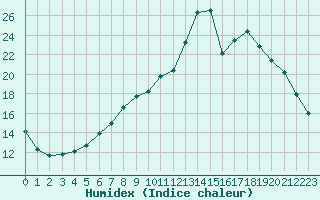 Courbe de l'humidex pour Argentan (61)