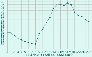 Courbe de l'humidex pour Malbosc (07)