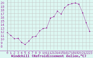Courbe du refroidissement olien pour Paray-le-Monial - St-Yan (71)