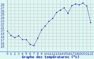 Courbe de tempratures pour Jonzac (17)