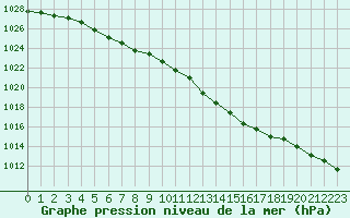 Courbe de la pression atmosphrique pour Renwez (08)