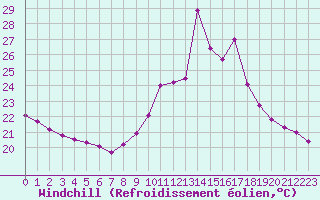 Courbe du refroidissement olien pour Pointe de Chassiron (17)
