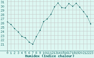 Courbe de l'humidex pour Le Mans (72)