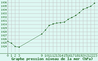 Courbe de la pression atmosphrique pour Bellengreville (14)