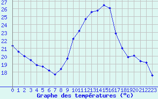 Courbe de tempratures pour Ste (34)