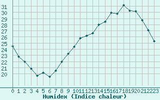 Courbe de l'humidex pour Bergerac (24)