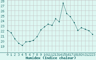 Courbe de l'humidex pour Orly (91)