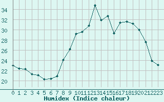 Courbe de l'humidex pour Mende - Chabrits (48)