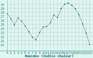 Courbe de l'humidex pour Pertuis - Grand Cros (84)