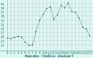 Courbe de l'humidex pour Figari (2A)