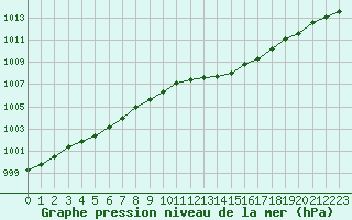 Courbe de la pression atmosphrique pour Grenoble/agglo Le Versoud (38)