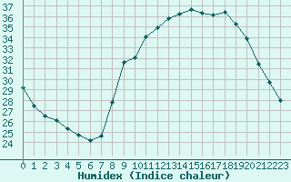 Courbe de l'humidex pour Ajaccio - Campo dell'Oro (2A)