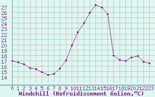 Courbe du refroidissement olien pour Biache-Saint-Vaast (62)