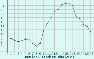 Courbe de l'humidex pour Luxeuil (70)