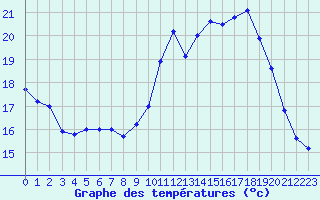 Courbe de tempratures pour La Roche-sur-Yon (85)