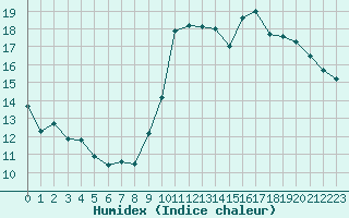 Courbe de l'humidex pour Dunkerque (59)