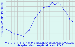 Courbe de tempratures pour Millau - Soulobres (12)