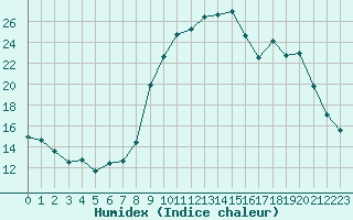 Courbe de l'humidex pour Pertuis - Le Farigoulier (84)