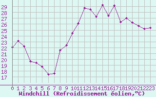 Courbe du refroidissement olien pour Grenoble/St-Etienne-St-Geoirs (38)