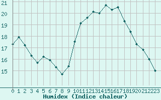 Courbe de l'humidex pour Biscarrosse (40)