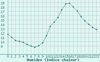 Courbe de l'humidex pour Souprosse (40)