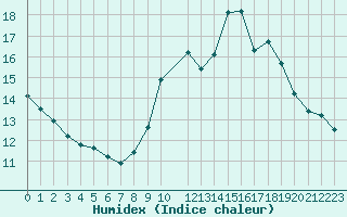 Courbe de l'humidex pour Rochegude (26)