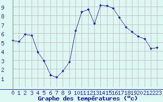 Courbe de tempratures pour Grimentz (Sw)