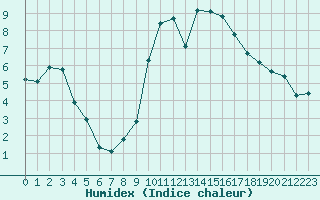 Courbe de l'humidex pour Grimentz (Sw)