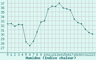 Courbe de l'humidex pour Hyres (83)