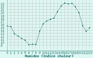 Courbe de l'humidex pour Plussin (42)