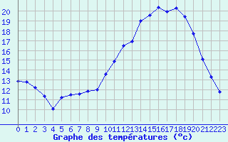 Courbe de tempratures pour Mont-de-Marsan (40)