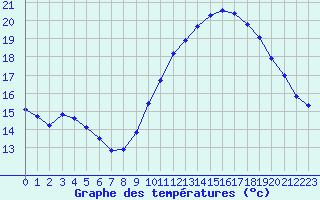 Courbe de tempratures pour Rochegude (26)