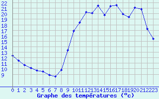 Courbe de tempratures pour Ploeren (56)