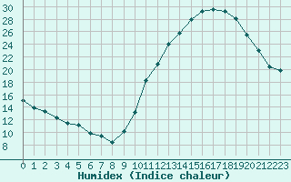 Courbe de l'humidex pour Croisette (62)